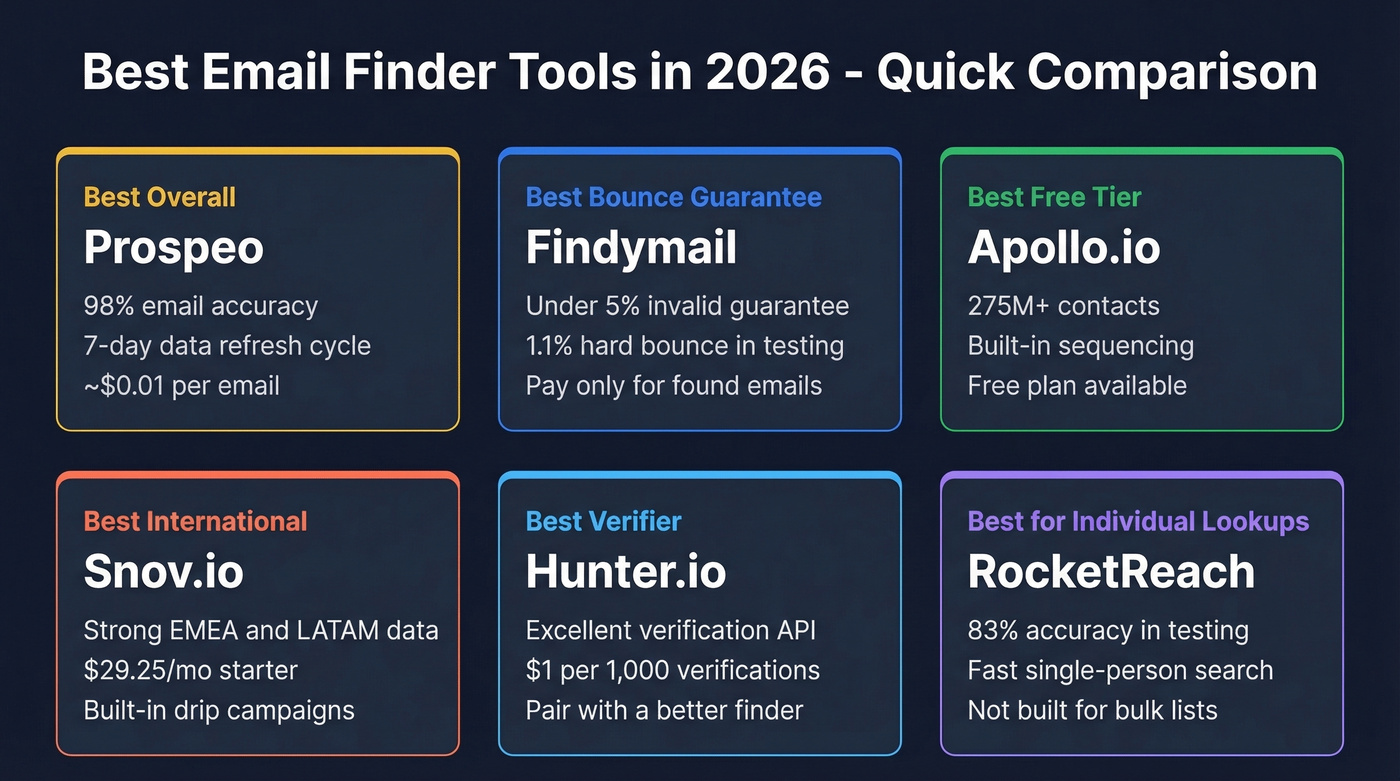 Email finder tool comparison grid showing top picks by category