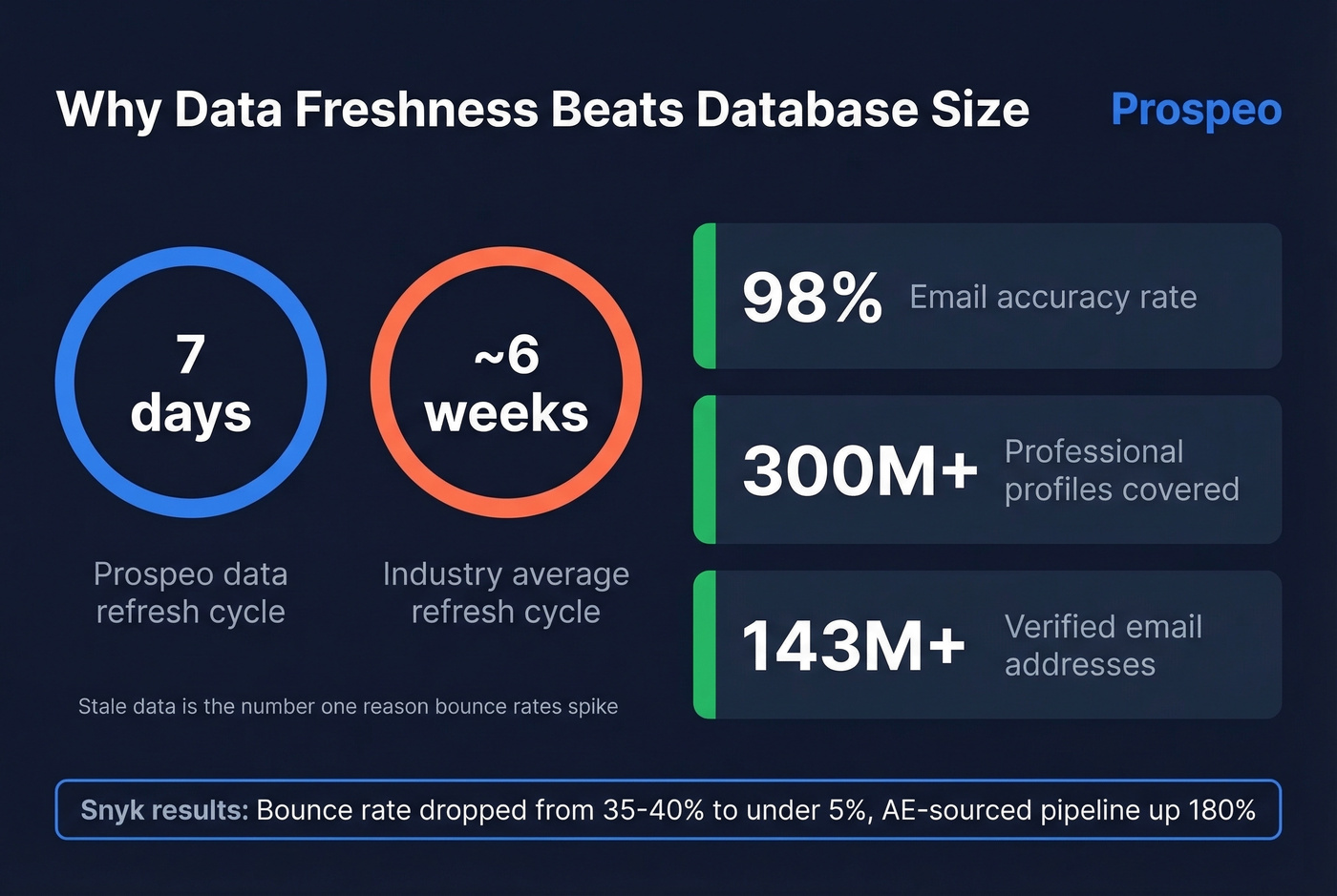 Prospeo key stats and data freshness advantage visual