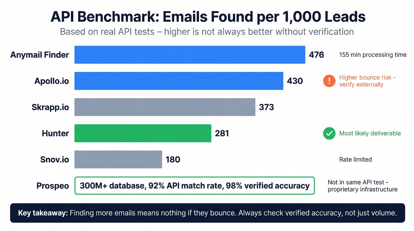 Apollo vs Hunter vs Prospeo API benchmark results