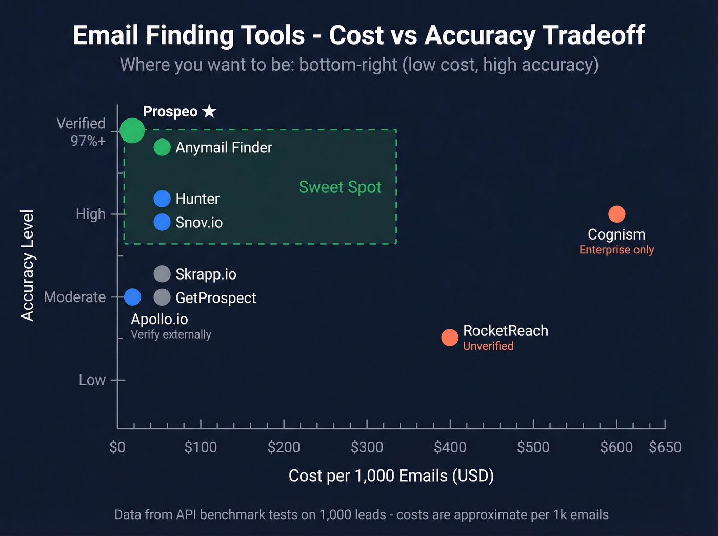 Cost per 1000 emails vs accuracy scatter chart