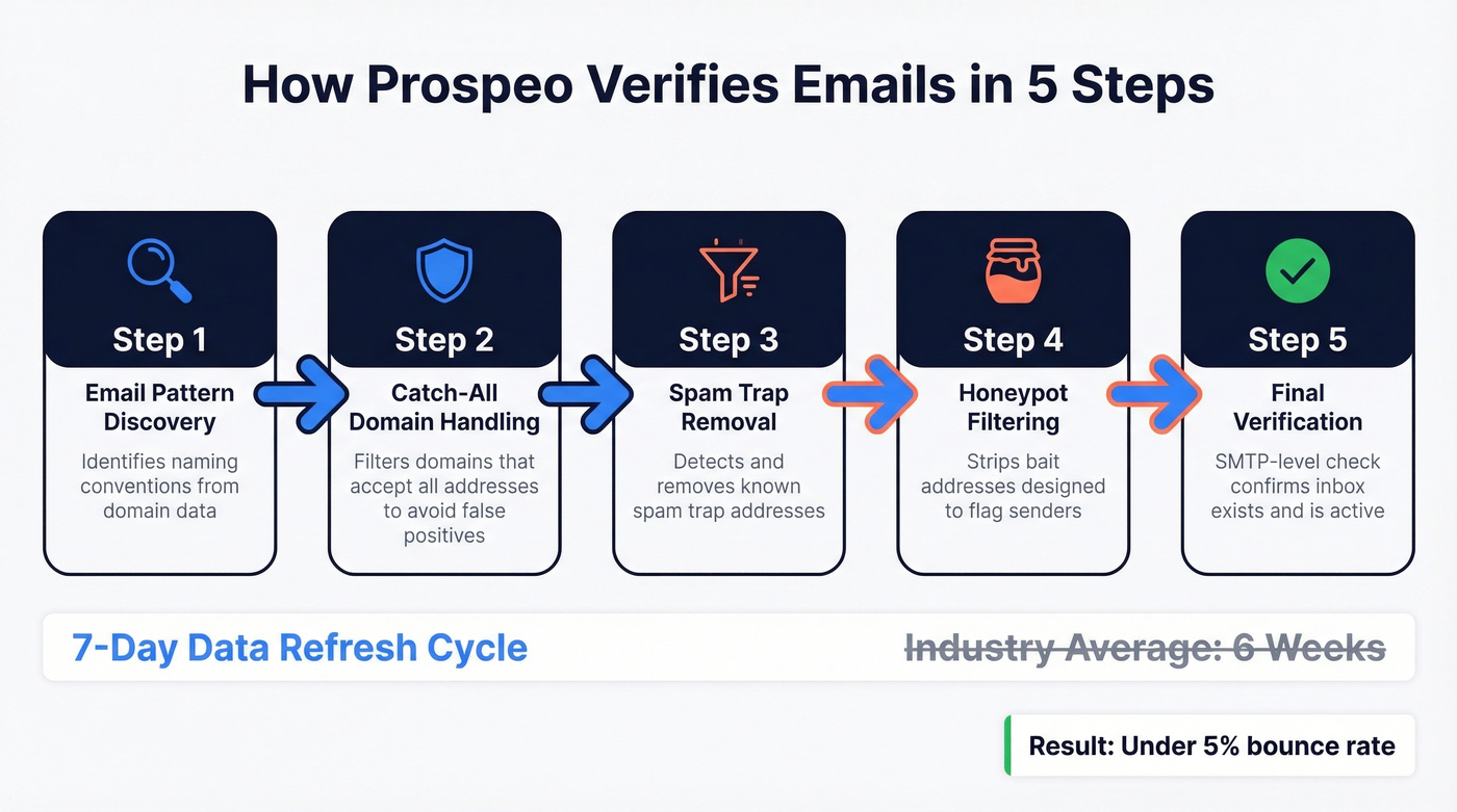 Prospeo 5-step email verification process flow