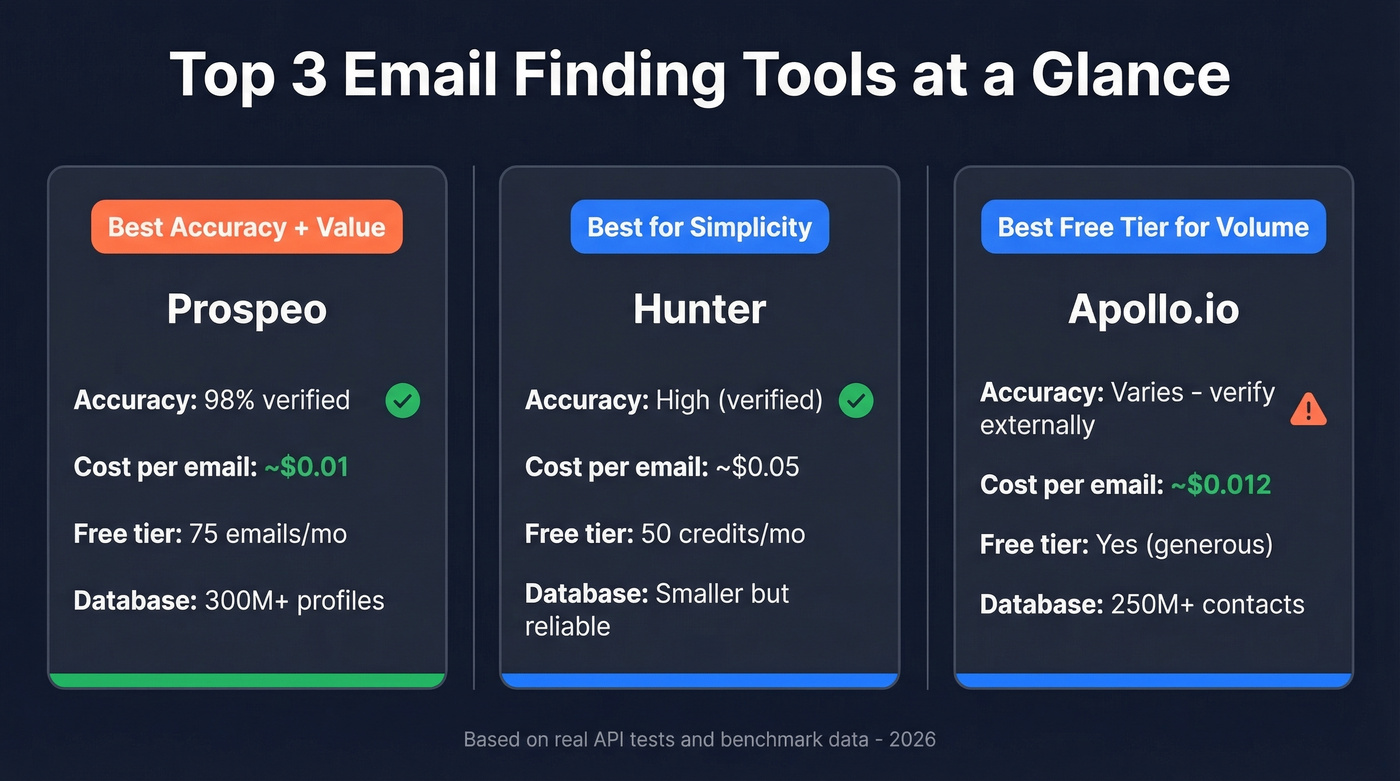 Top 3 email finding tool picks compared visually