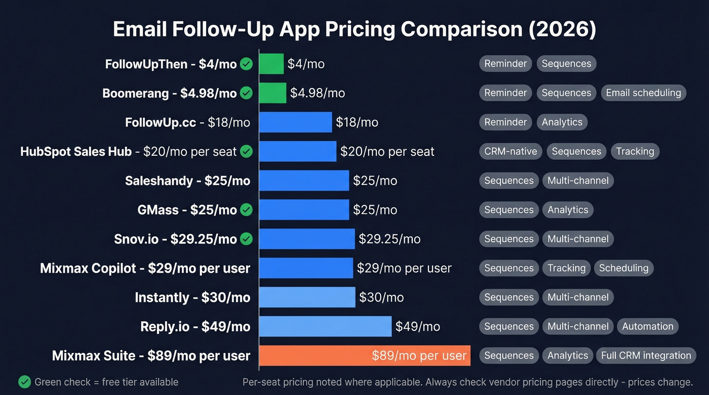 Visual pricing comparison of all email follow-up apps