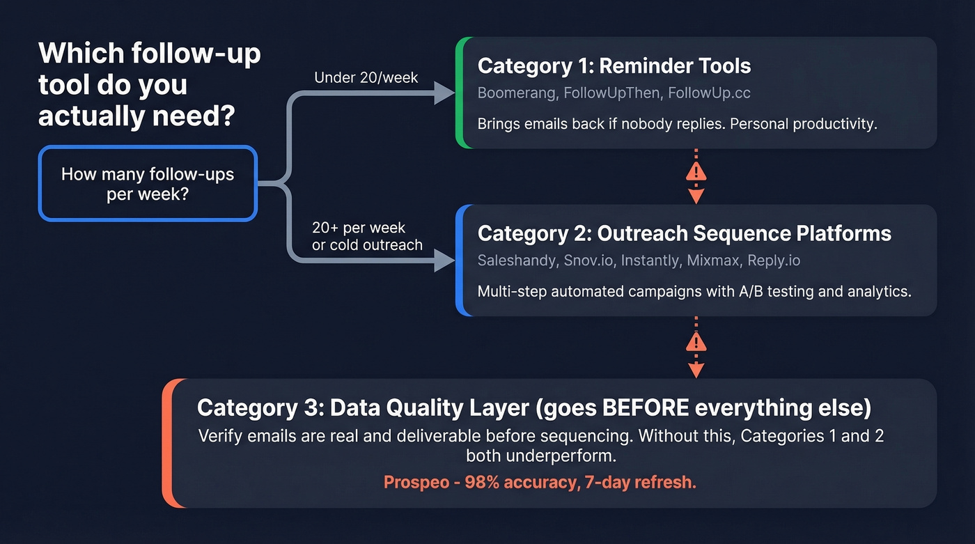 Decision tree for choosing follow-up tool category
