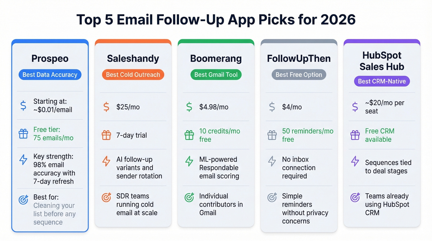 Quick-pick comparison grid of top five follow-up apps