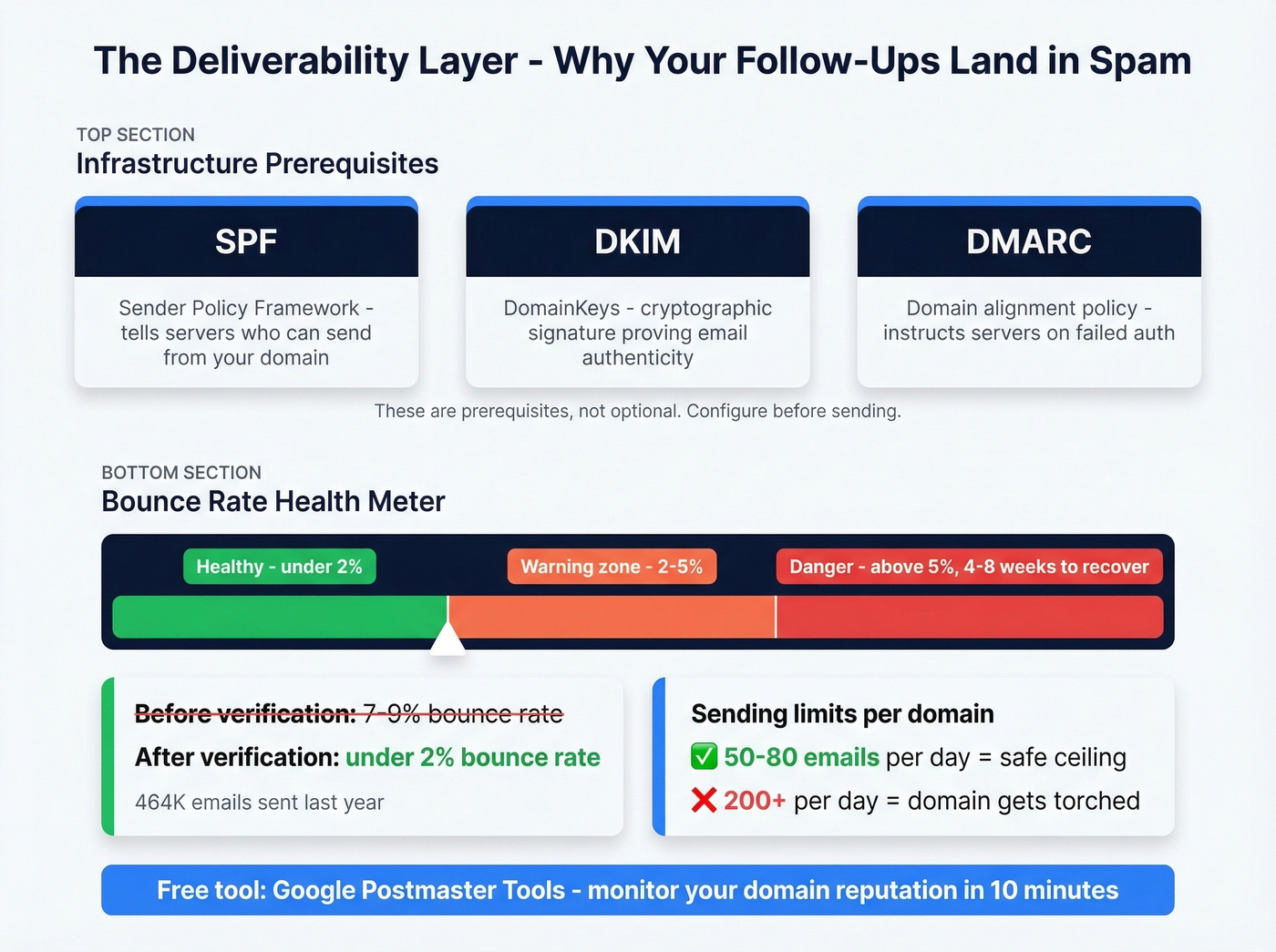 Email deliverability checklist and domain health metrics