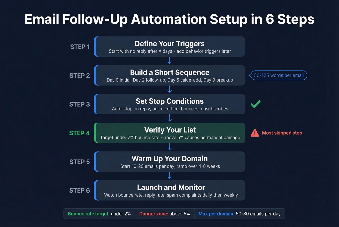 Six-step email follow-up automation setup flow