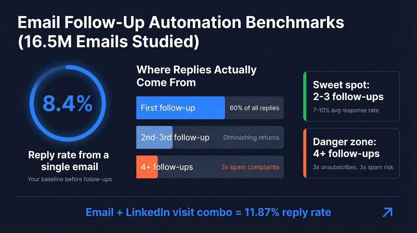 Cold email follow-up benchmarks and reply rate data