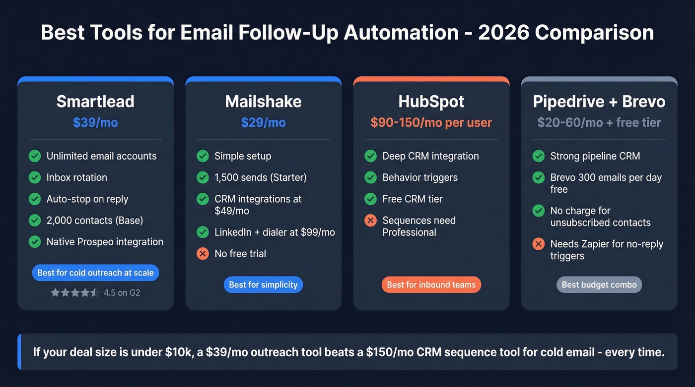 Automated follow-up tools comparison with pricing and features