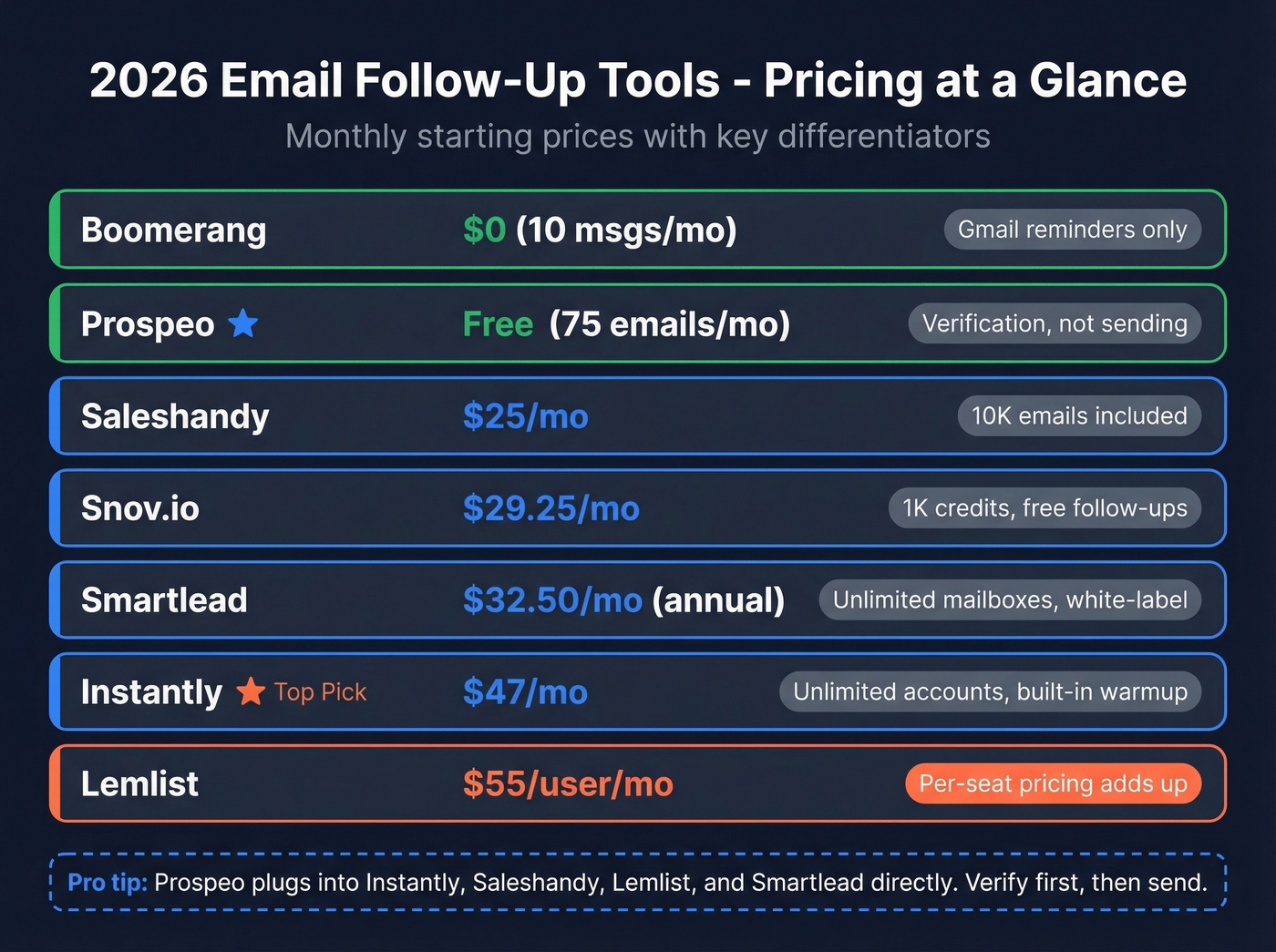 Visual pricing comparison of all seven email follow-up tools