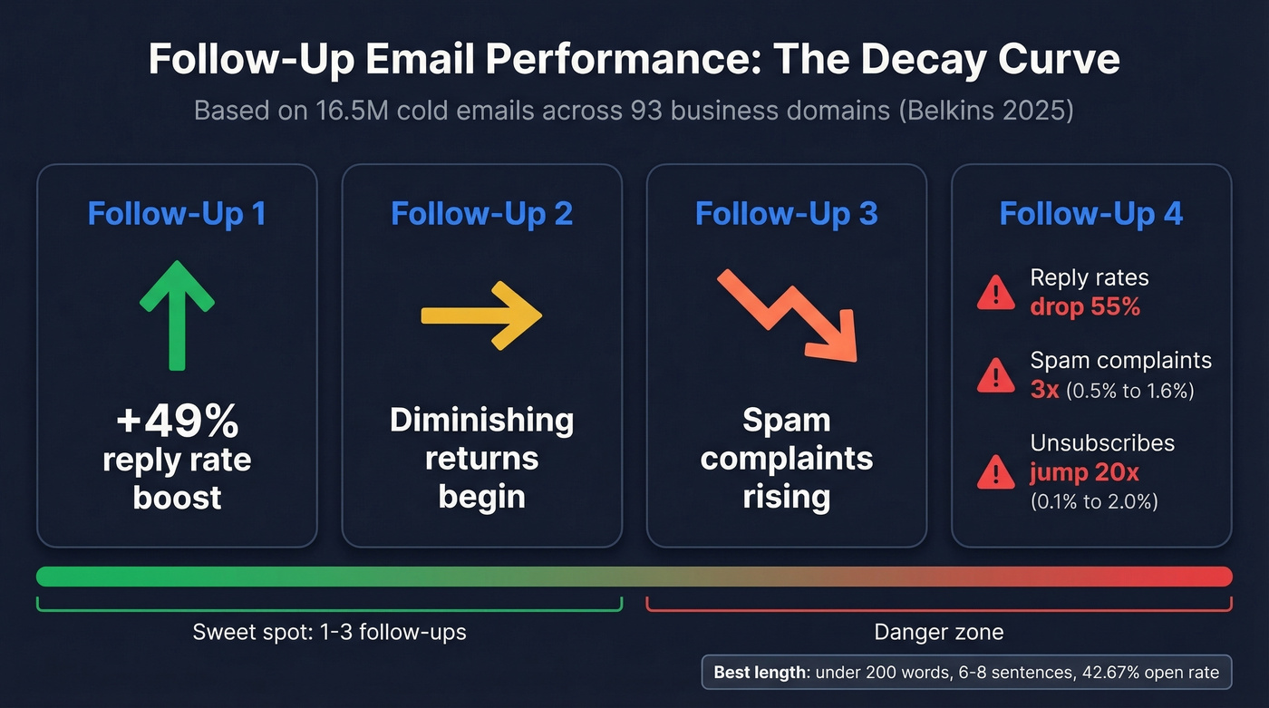 Follow-up email performance decay across four touchpoints