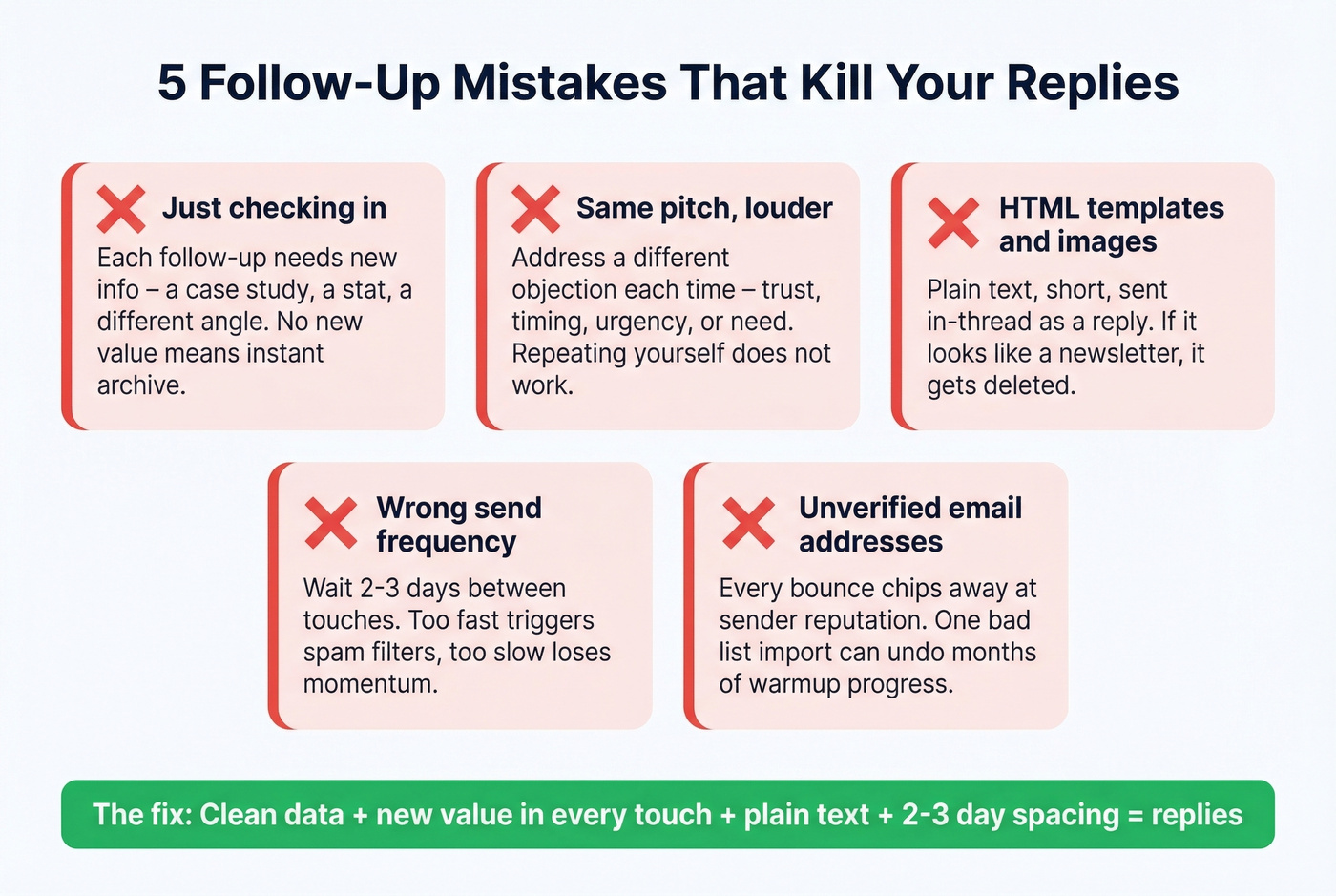 Five follow-up mistakes that destroy reply rates and deliverability