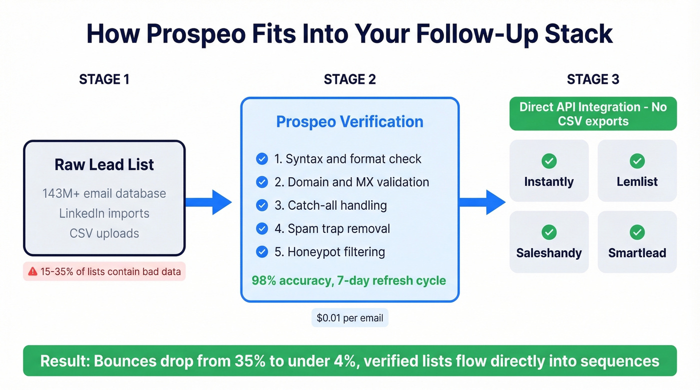 Prospeo verification workflow integrating with sending tools