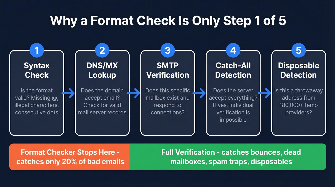 Five-step email verification process from syntax to disposable detection