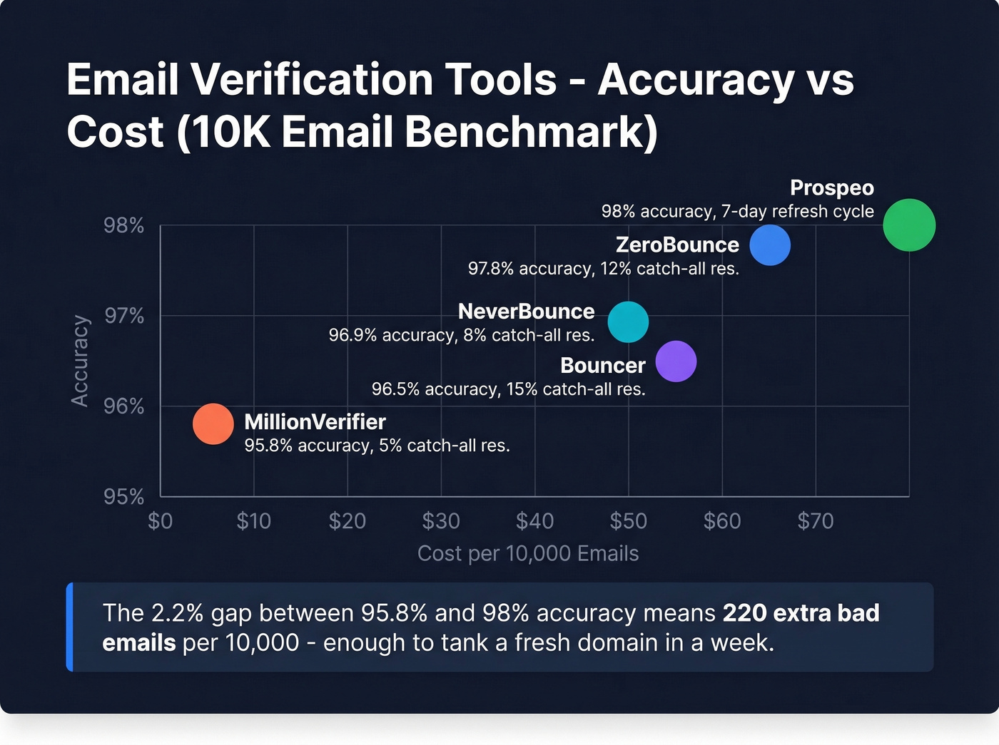 Accuracy and cost comparison chart for email verification tools