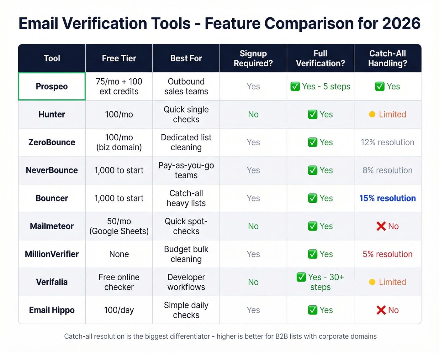 Feature comparison grid of top email verification tools