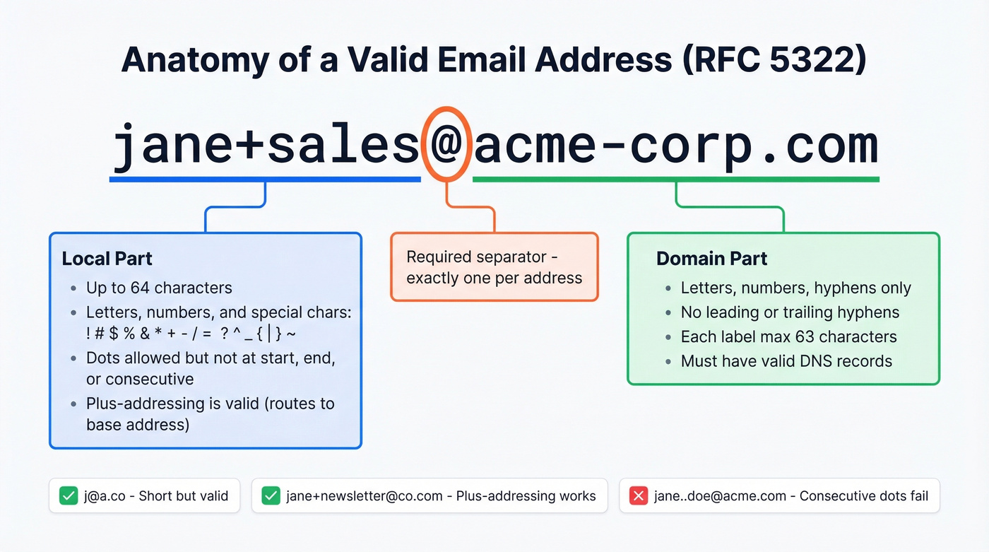 Visual anatomy of a valid email address per RFC 5322