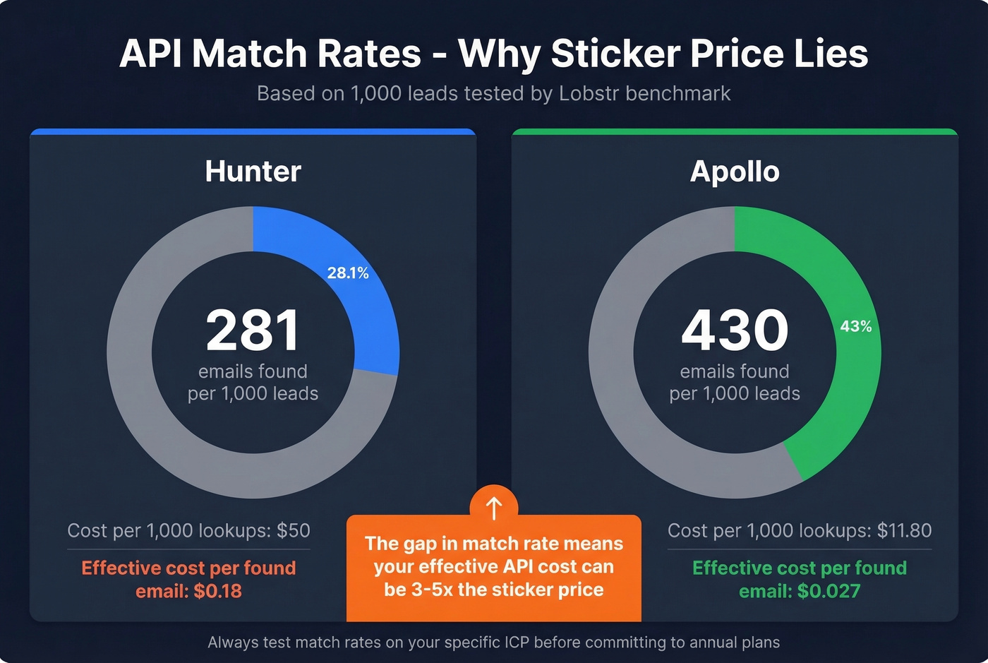 API match rate comparison showing effective cost differences