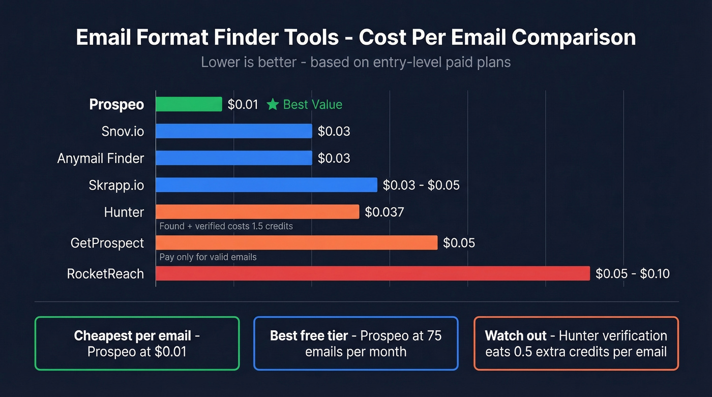 Visual pricing comparison of seven email format finder tools