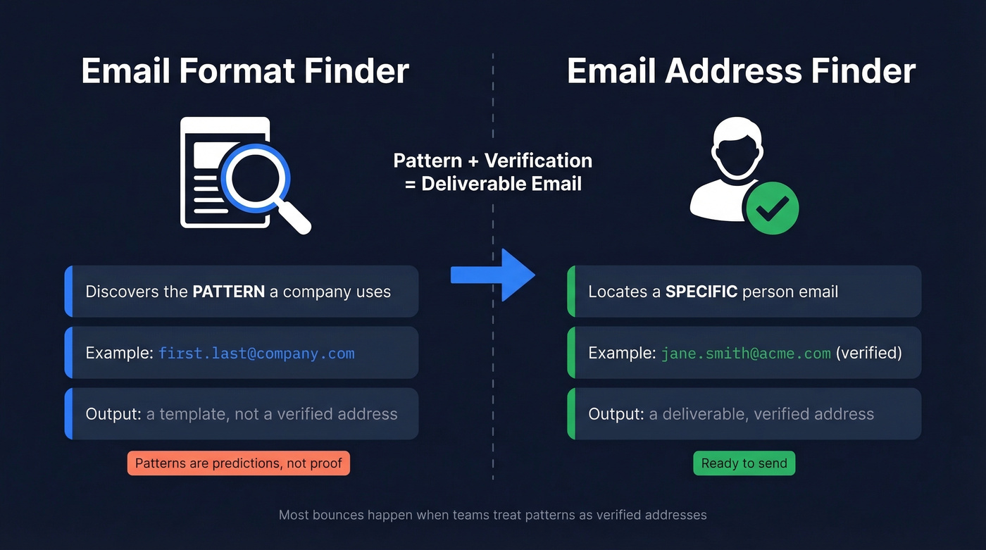 Diagram showing difference between format finder and email finder