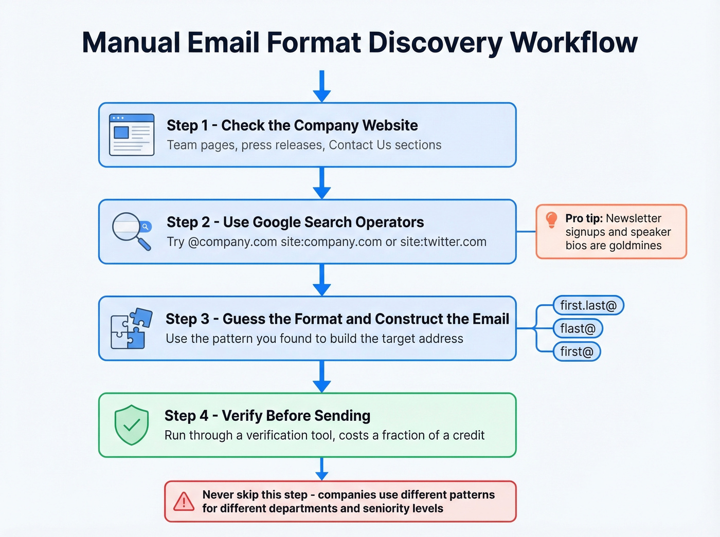 Step-by-step manual email format discovery workflow