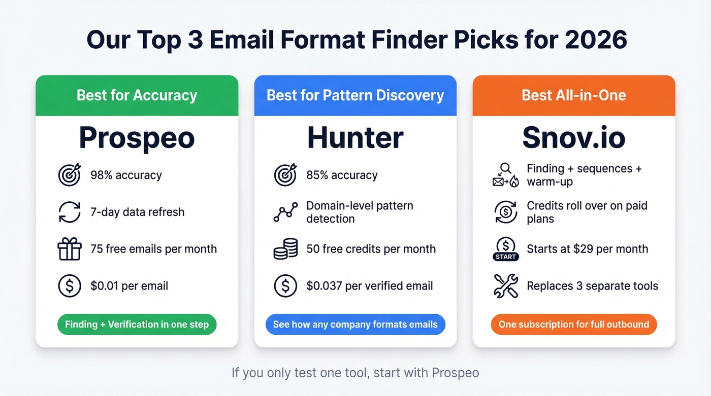 Three top email format finder picks with use cases