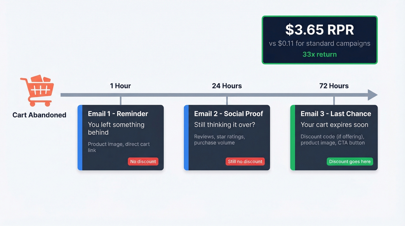 Abandoned cart email sequence timeline with three emails