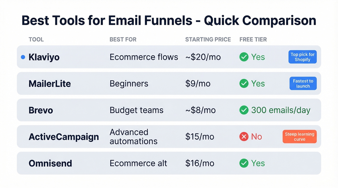 Email funnel tools compared by price and use case