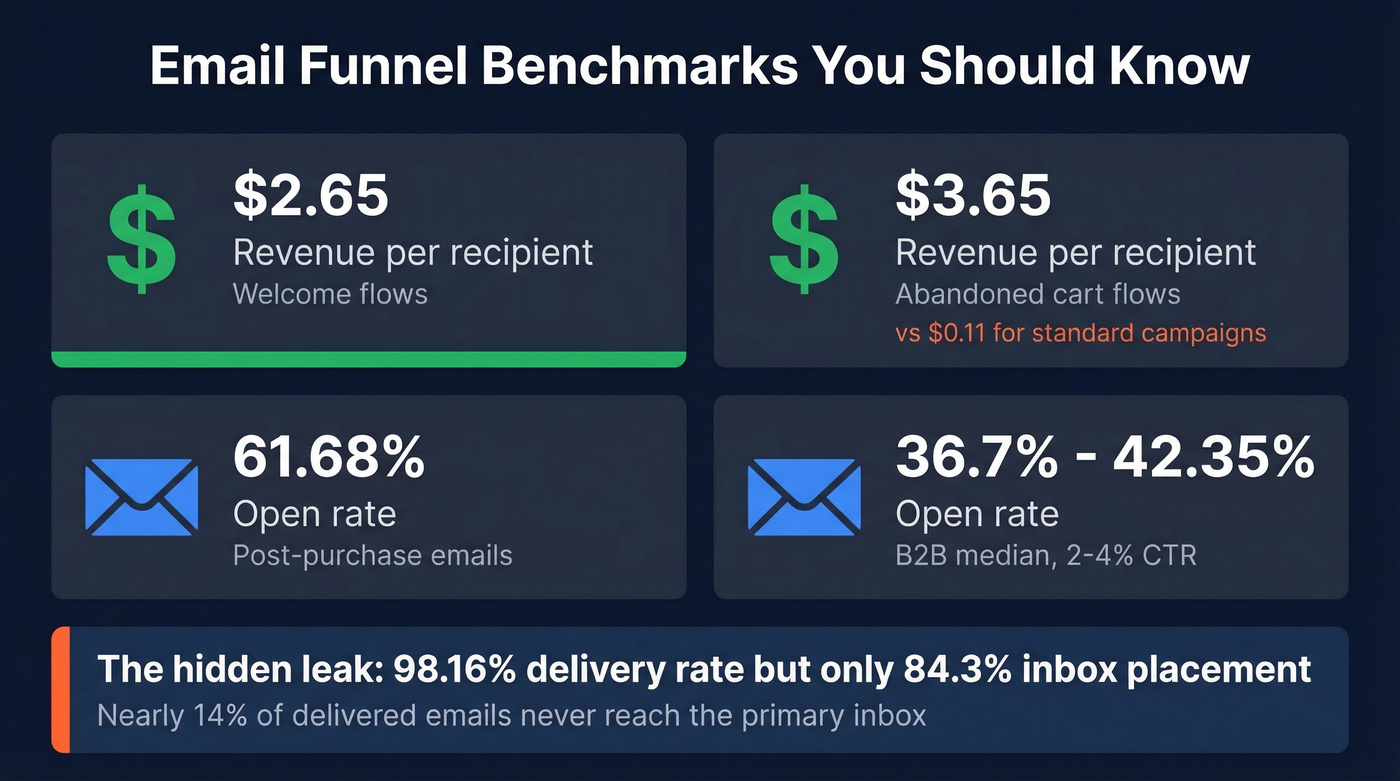 Email funnel benchmarks with revenue and open rate stats