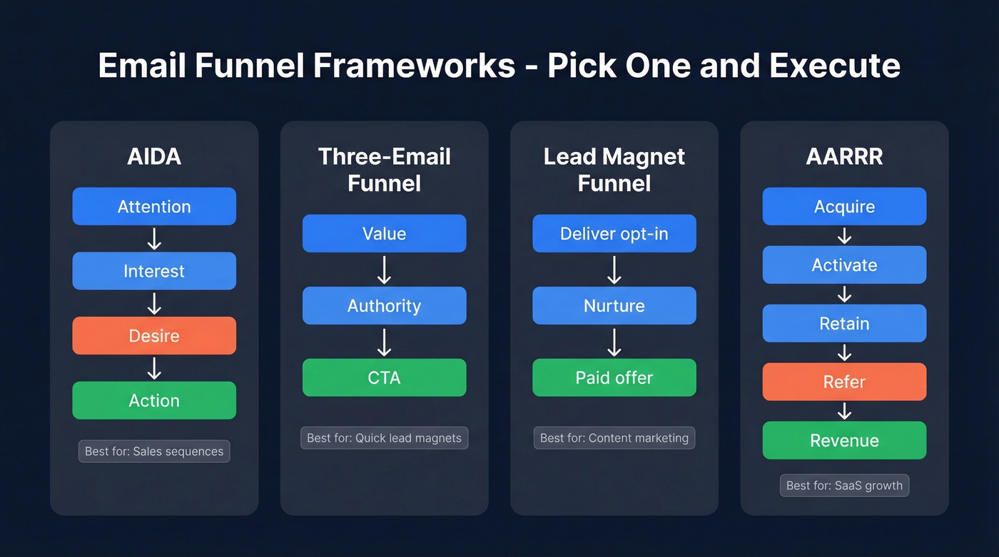 Four email funnel frameworks compared side by side