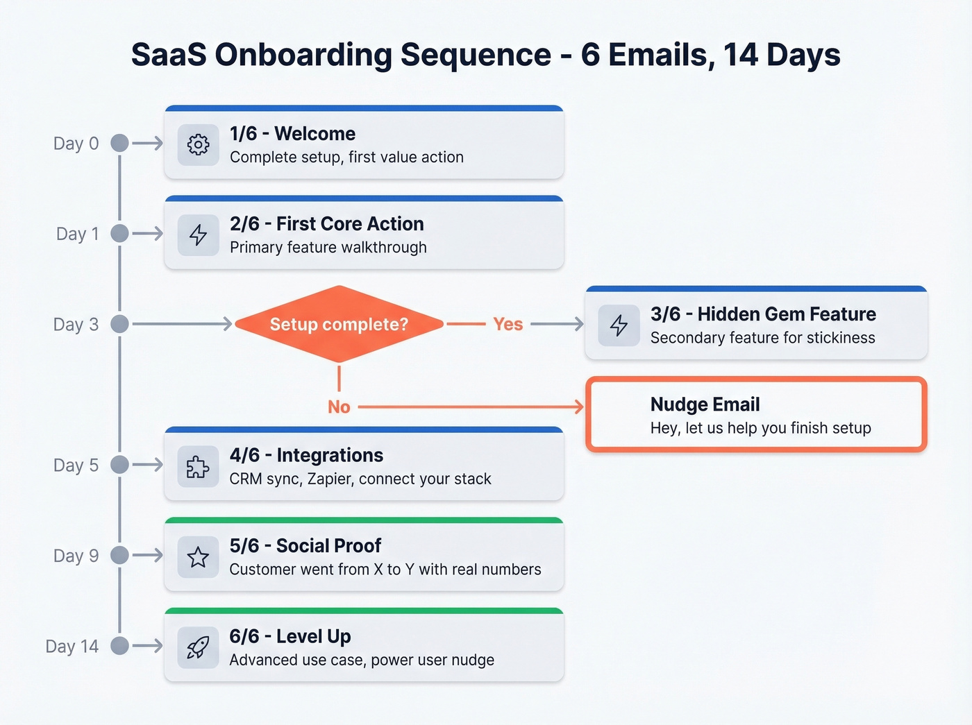 SaaS onboarding six-email sequence with behavior branching