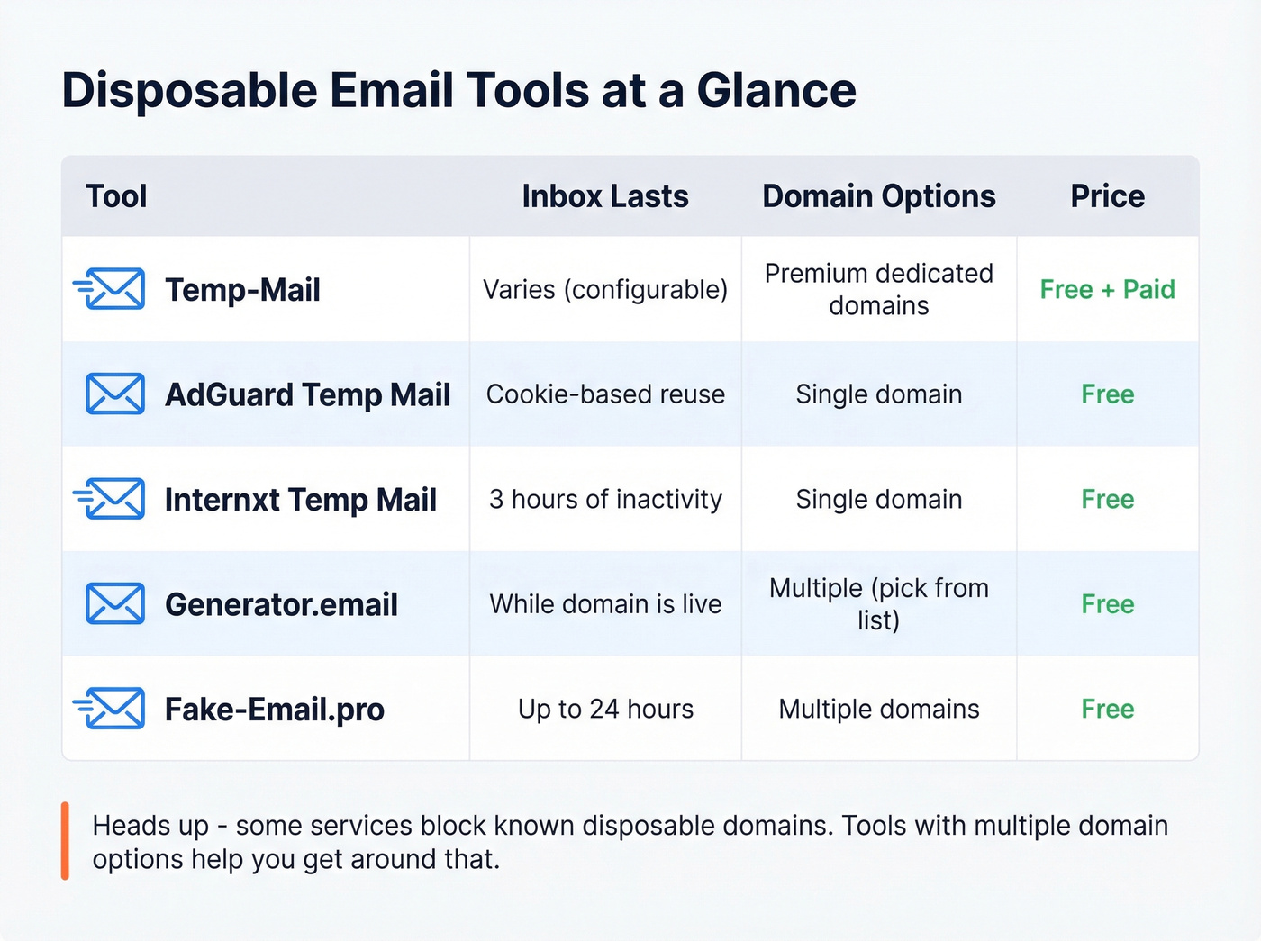 Comparison chart of top five disposable email tools