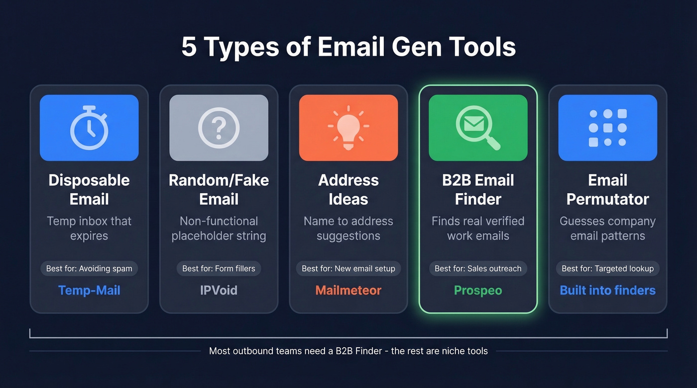 Visual map of five email generator types and use cases