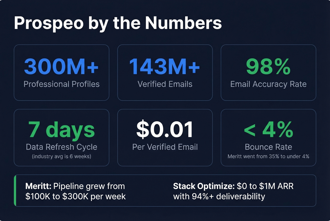 Prospeo key metrics and customer results stat card