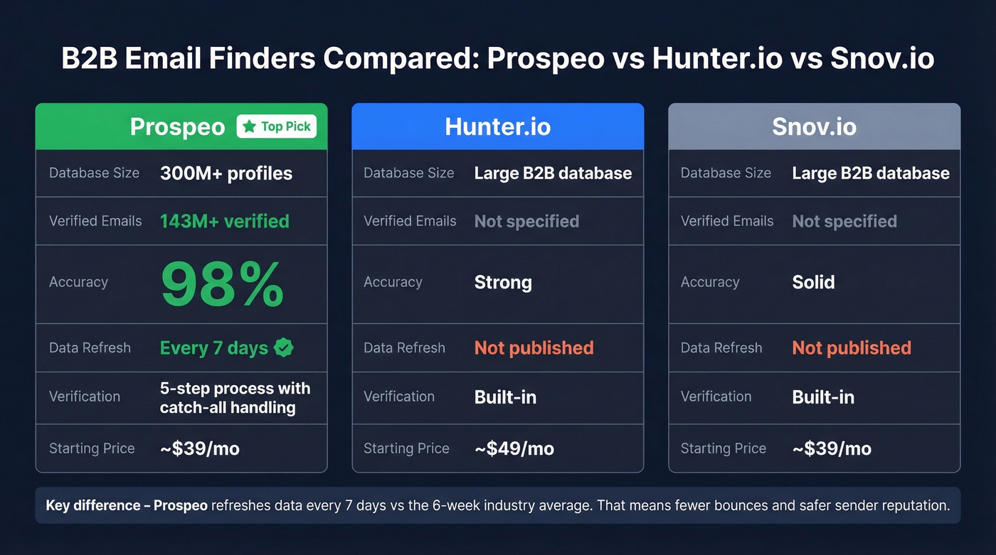 Head-to-head comparison of Prospeo vs Hunter vs Snov.io