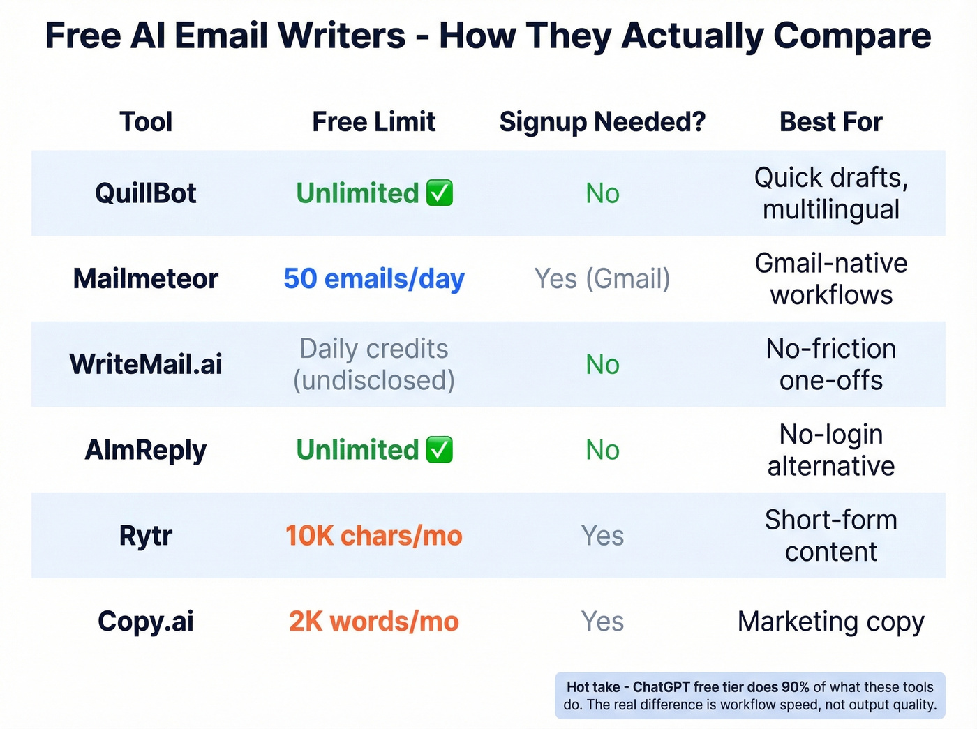 AI email writer tools compared by limits and features