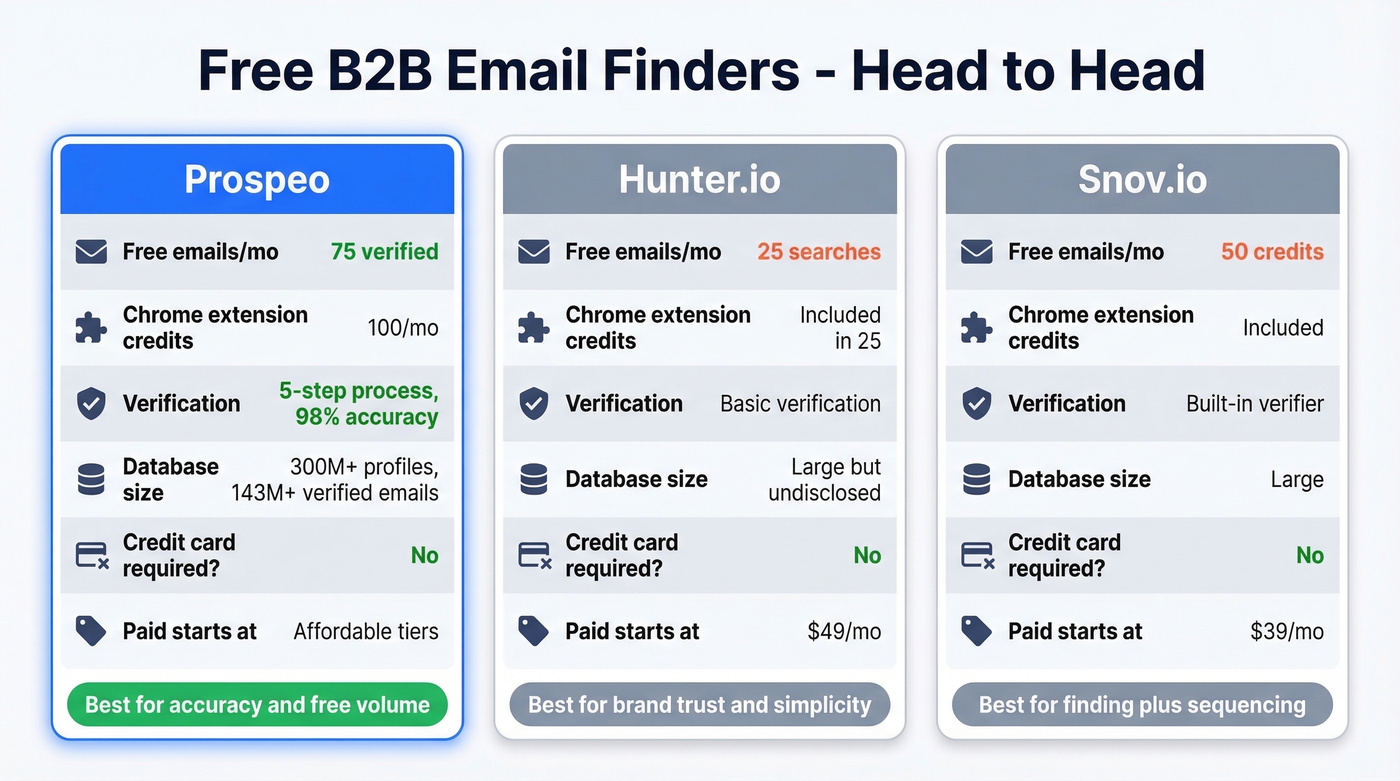 B2B email finder tools free tier comparison