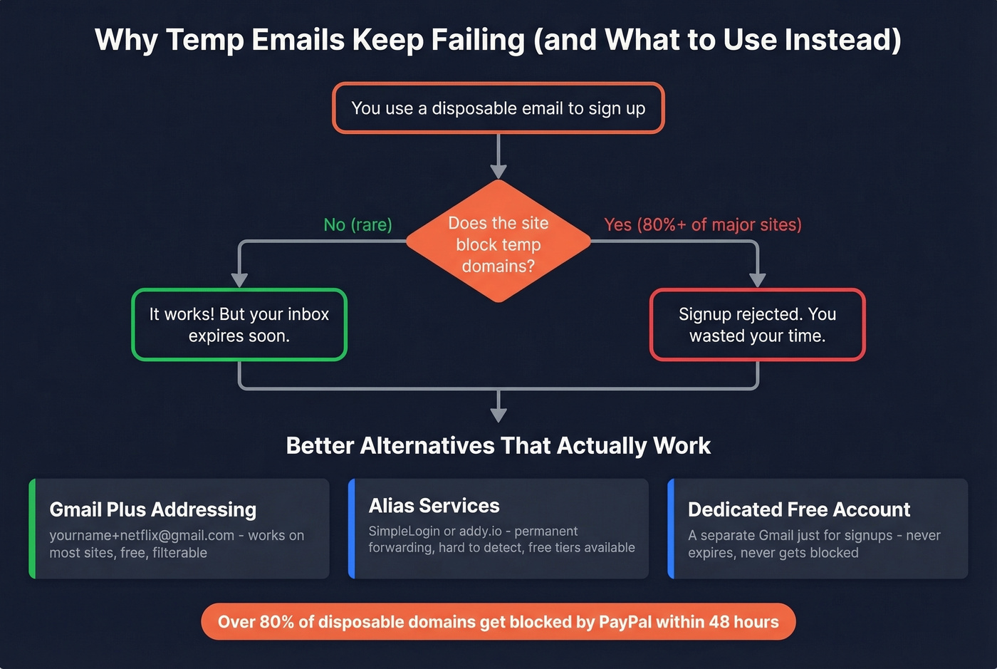 Temp email blocking problem and better alternatives flow
