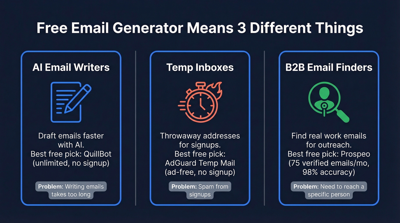 Three types of email generators compared visually