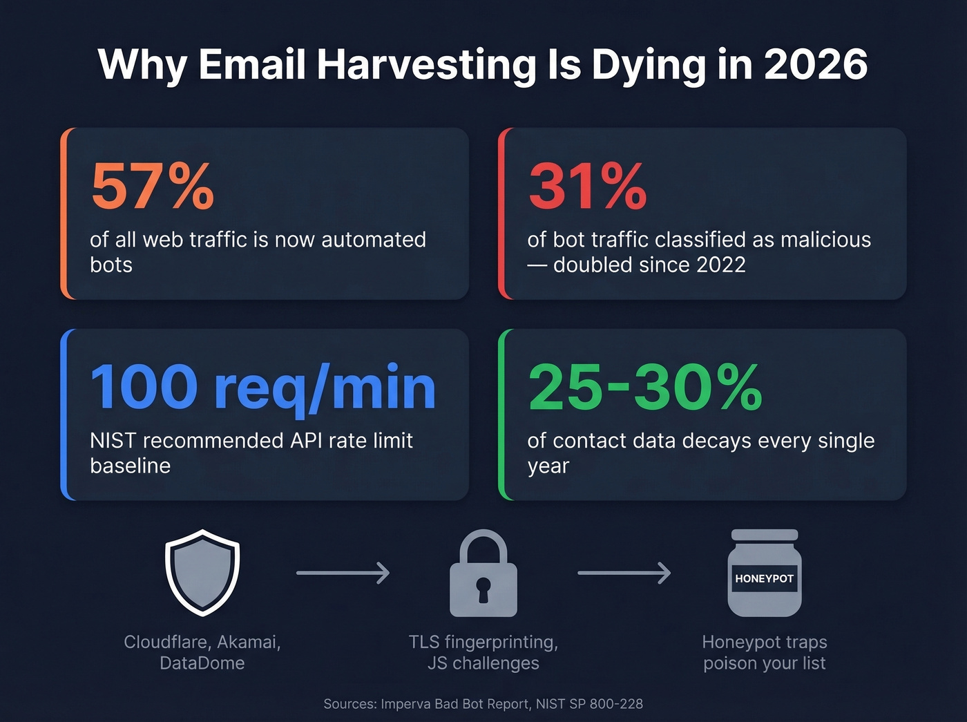 Anti-bot defenses and harvesting decline statistics