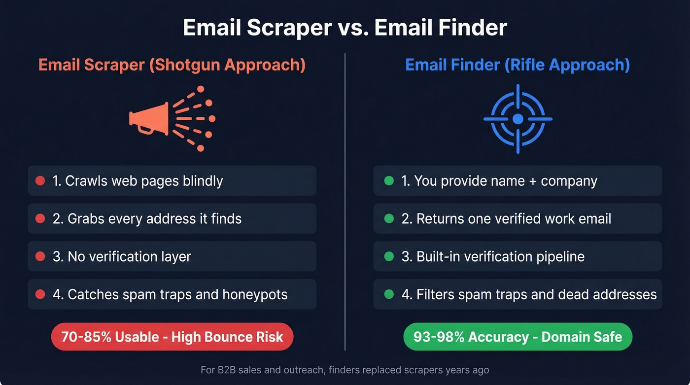 Email scraper vs email finder comparison diagram