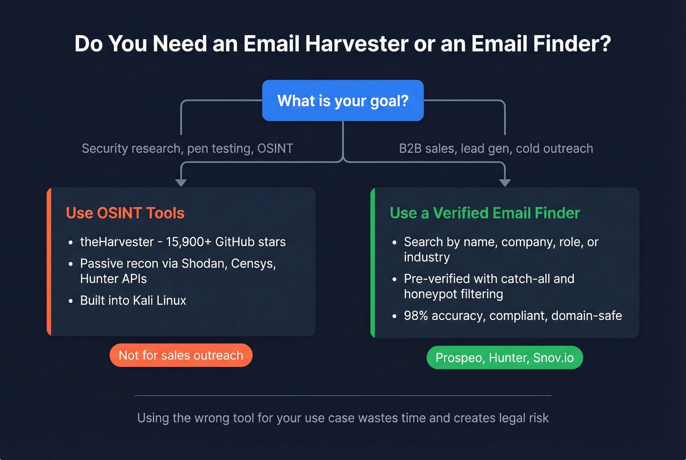 OSINT email harvesting workflow decision tree