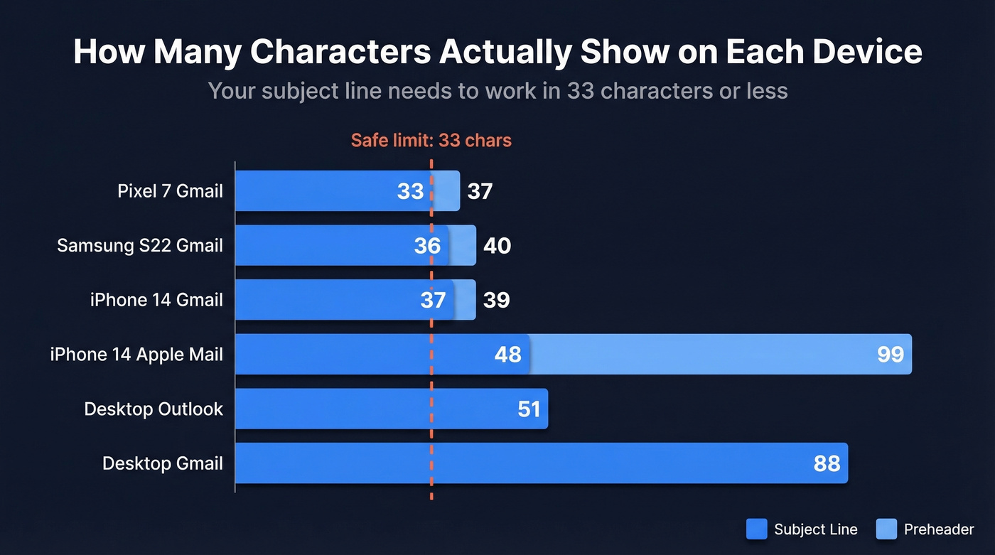Email subject line character limits by device and app