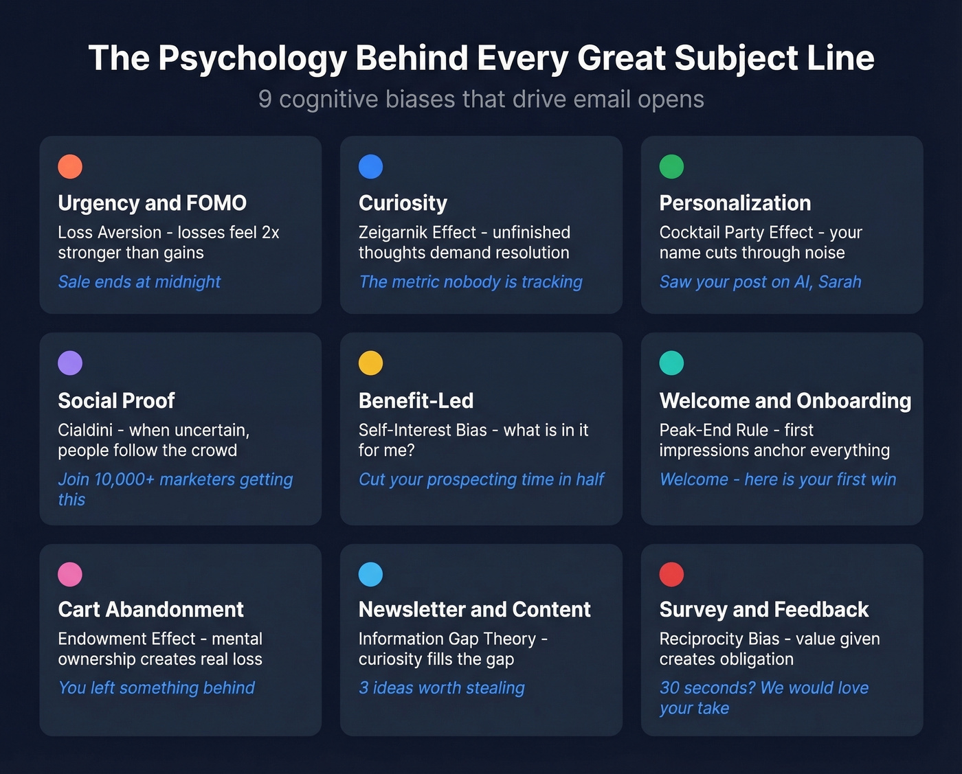 Psychology behind each email subject line category mapped visually