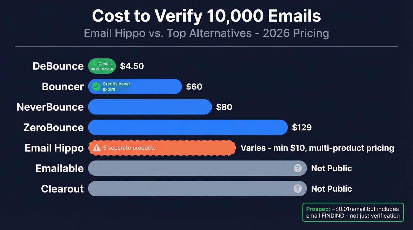 Email Hippo alternatives pricing comparison chart for 10K emails