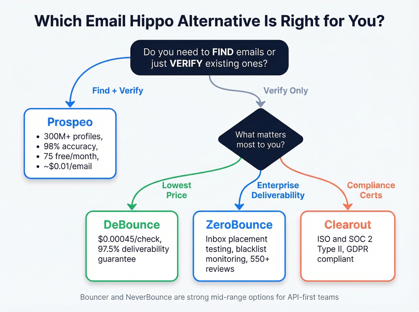 Decision framework for choosing the right email verifier