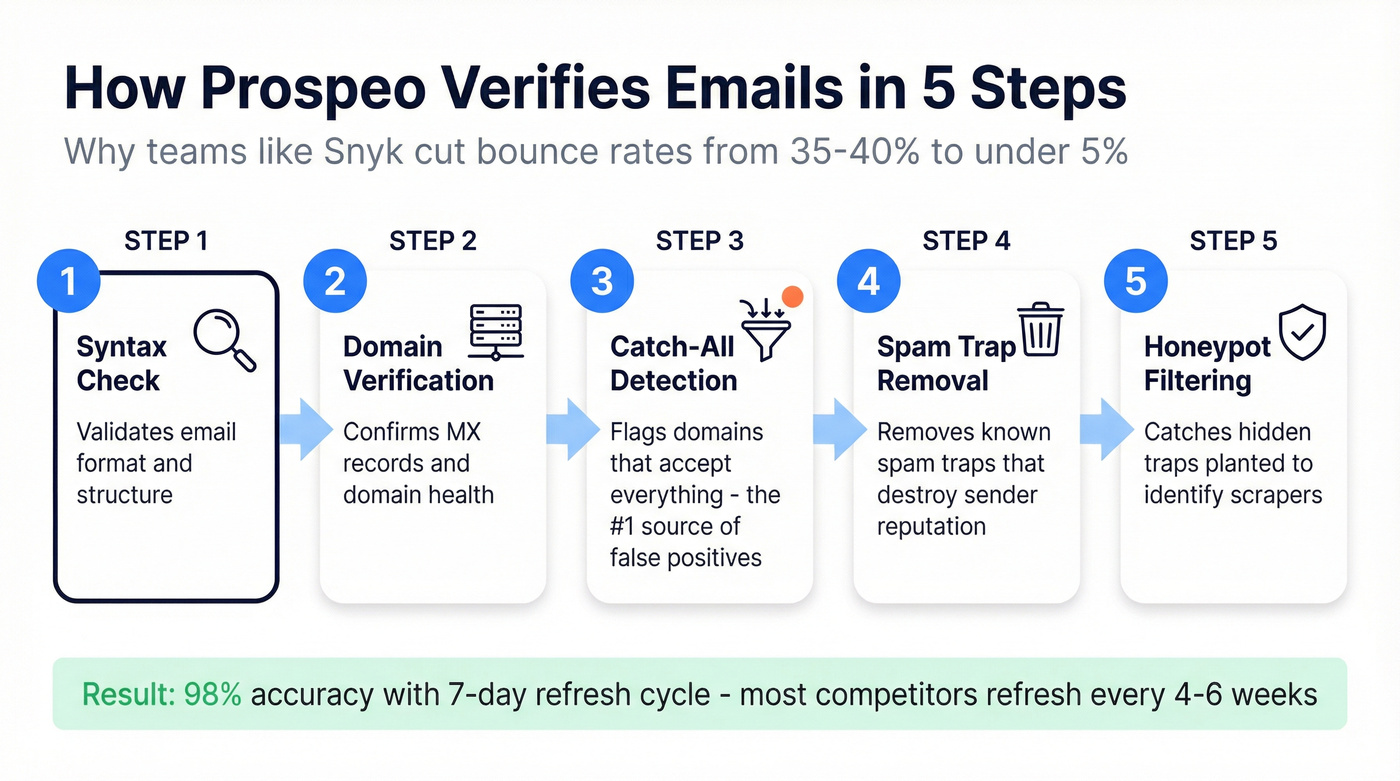 Prospeo five-step email verification process flow diagram