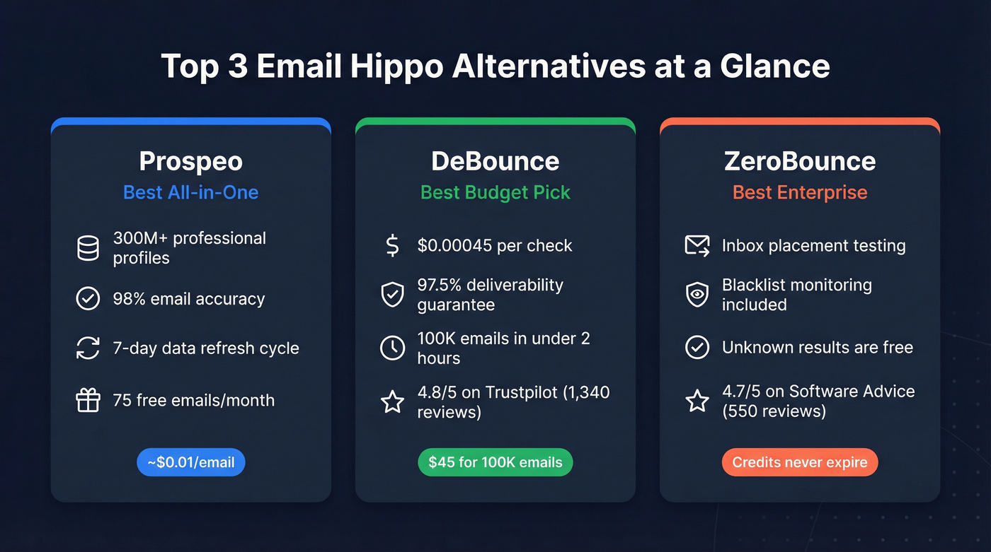Three top Email Hippo alternatives with key differentiators