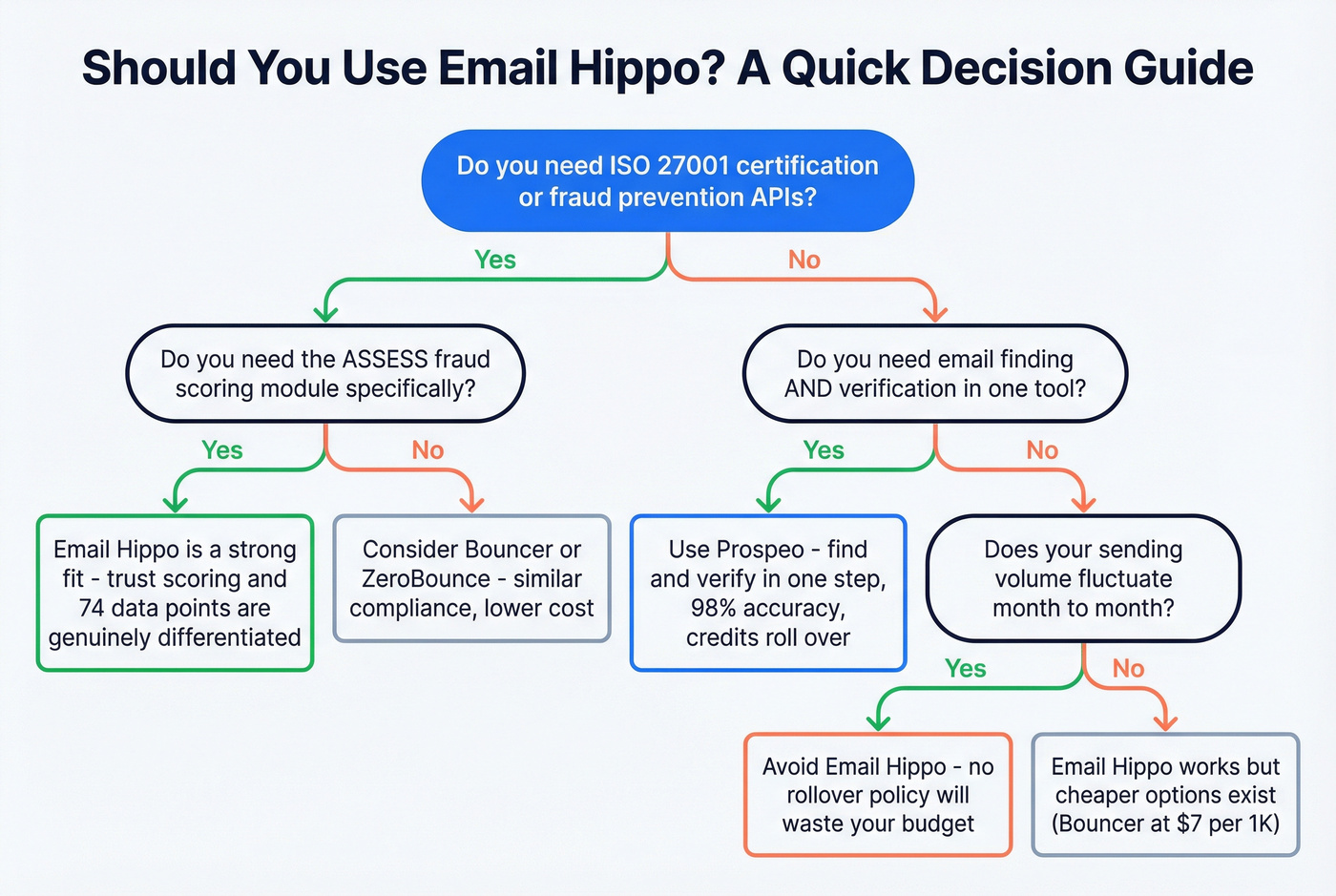 Decision flowchart for choosing Email Hippo or alternatives