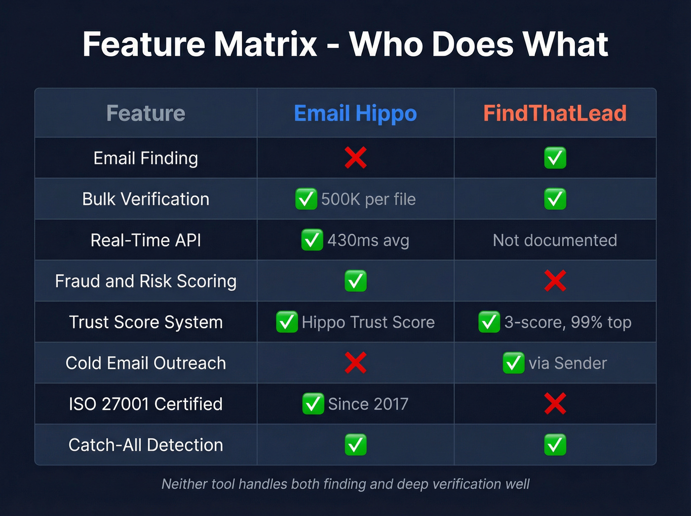 Feature matrix comparing Email Hippo and FindThatLead capabilities
